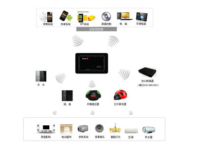 随身随e智能家居主机——烟台惠通网络技术为您开启智慧生活