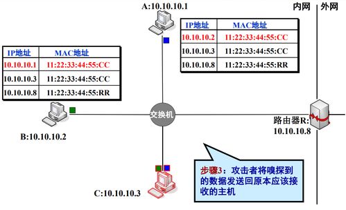 网络监听技术及其在安全咨询服务中的应用